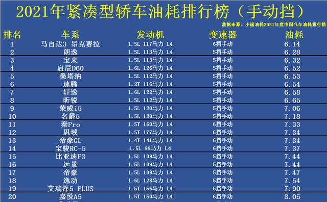 2021年轿车油耗年度排名出炉，137款上榜，轩逸前10，卡罗拉仅28