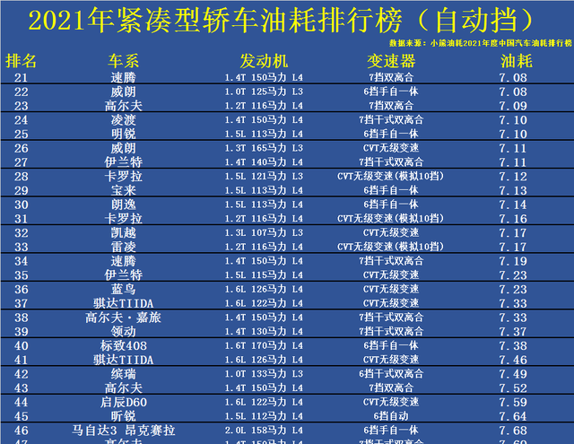 2021年轿车油耗年度排名出炉，137款上榜，轩逸前10，卡罗拉仅28