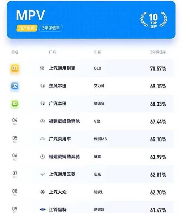 最“保值”的十大MPV：别克GL8排第一，6款国产车上榜