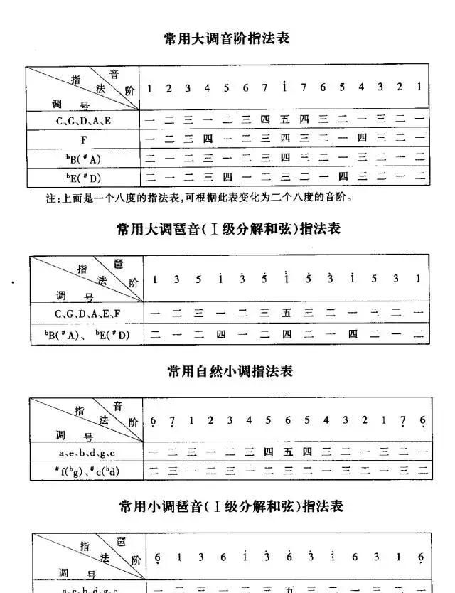 电子琴指法详谈！建议您可以看一下