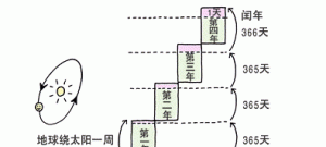 历史趣事篇：为什么每四年都有一次2月29日？