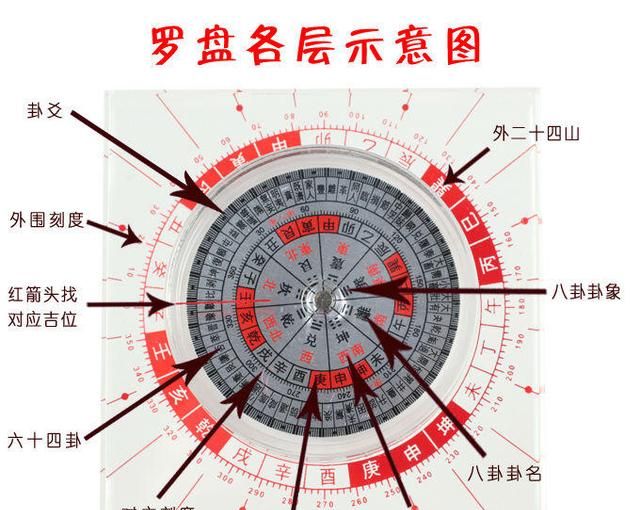 风水罗盘的使用与实战技巧