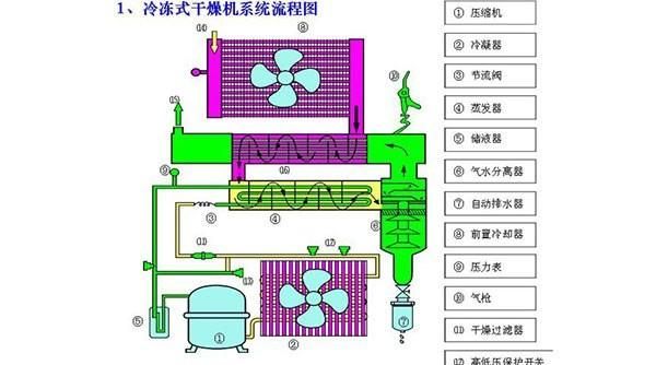 冷冻干燥机的原理和冷冻式干燥机的原理