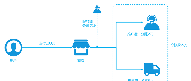 如何利用“银企直联系统”实现商家结算？