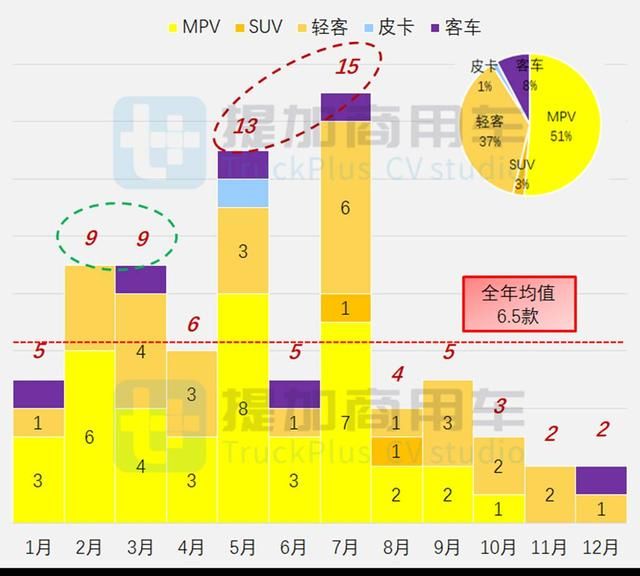 小宿营下半年发力，工信部2022年商务/宿营专用车新品盘点（下）