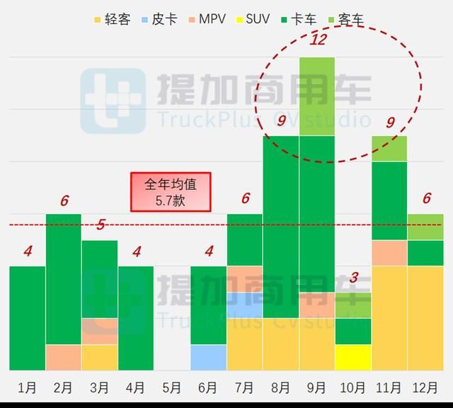 小宿营下半年发力，工信部2022年商务/宿营专用车新品盘点（下）