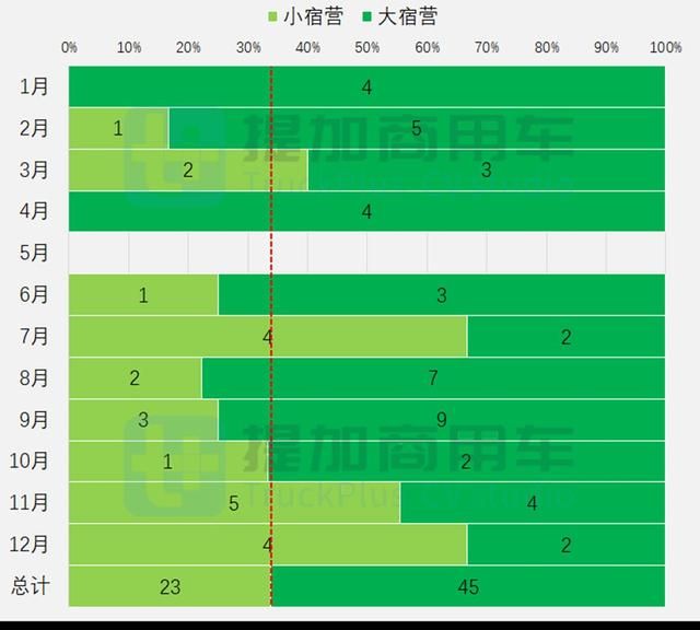 小宿营下半年发力，工信部2022年商务/宿营专用车新品盘点（下）