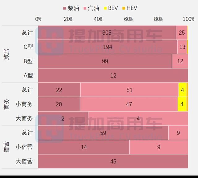 小宿营下半年发力，工信部2022年商务/宿营专用车新品盘点（下）