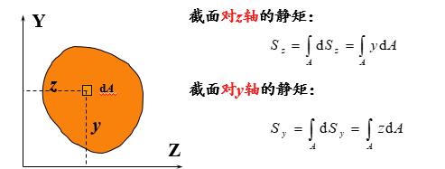 截面的惯性矩、惯性积和惯性半径，傻傻分不清？土木工程白学了