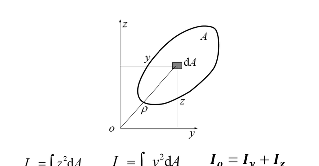 截面的惯性矩、惯性积和惯性半径，傻傻分不清？土木工程白学了