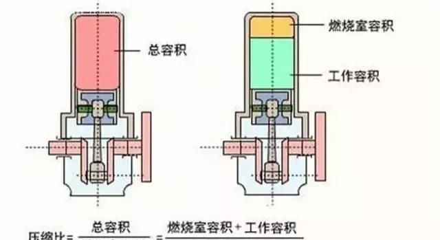 从零开始学汽车维修，第14天，什么是发动机的压缩比？了解一下