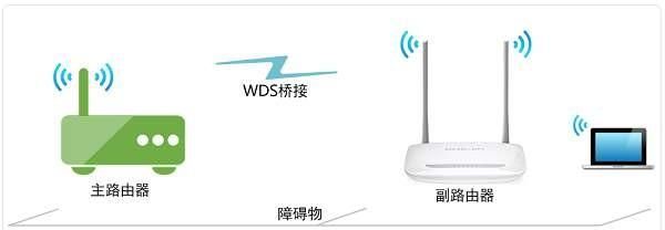 用一根网线如何接两个路由器,家里两台路由器的连接方式图7