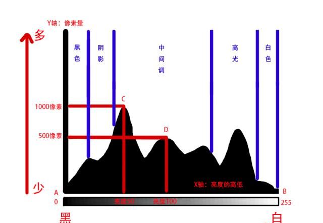 如何看懂直方图 准确曝光的秘诀图10