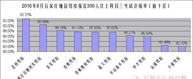 权威发布一定要看，省会140家驾校考试全数据！