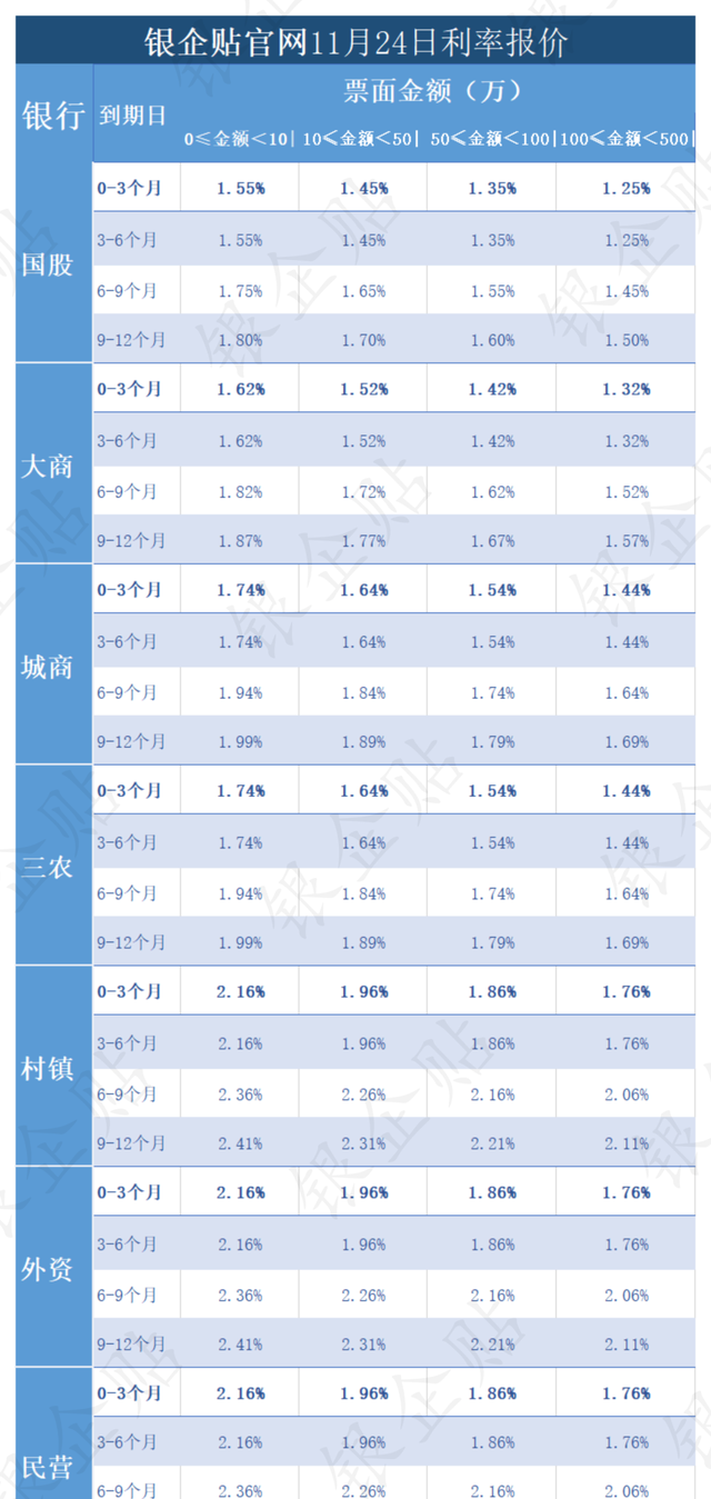 11月24日｜银票贴现利率查询，承兑汇票报价