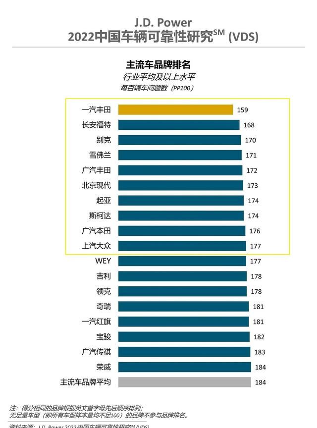 买合资车也要慎重！最新质量排名出炉，仅10个品牌达标，丰田夺冠