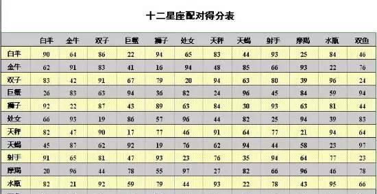 十二星座的完全配对表 速来查看