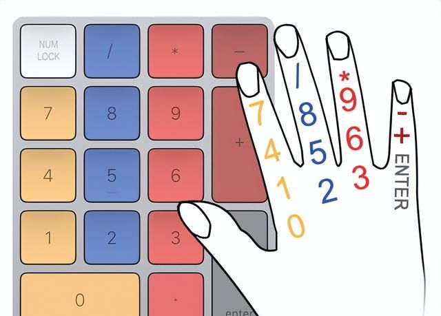 电脑键盘数字键打字标准指法教学