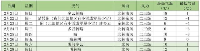 破70年纪录！今日北京最高温20℃