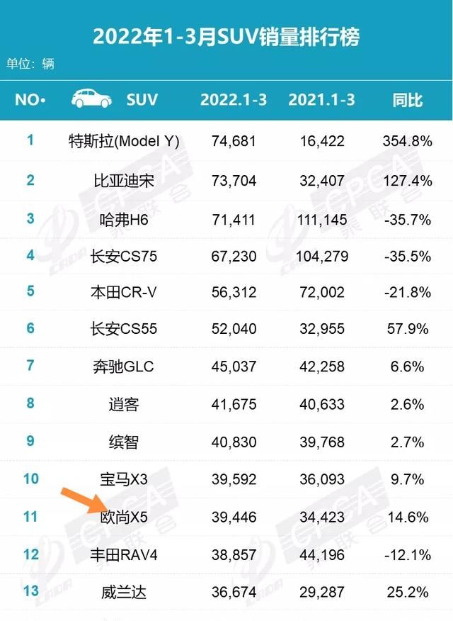 跻身销量排行榜前十五位，属于年轻人的SUV，体验2022款欧尚X5