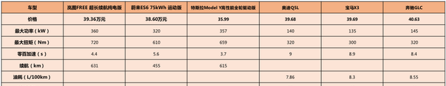 30来万买SUV，岚图、特斯拉、宝马、奥迪和奔驰，谁更值得选？