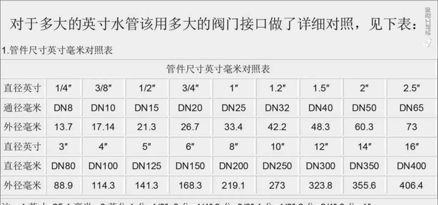 直径Φ、通径DN、英寸这些单位分得清吗？