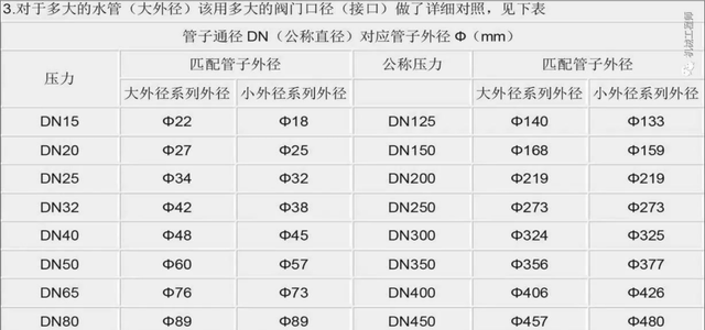 直径Φ、通径DN、英寸这些单位分得清吗？