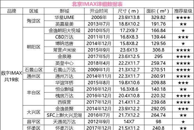 现在北京的imax电影院有几家图33