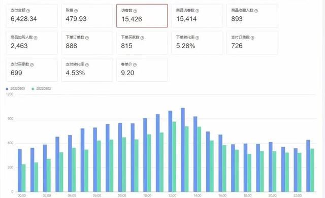 实不相瞒，小本创业还是要参考这些行业，投资小、销路好