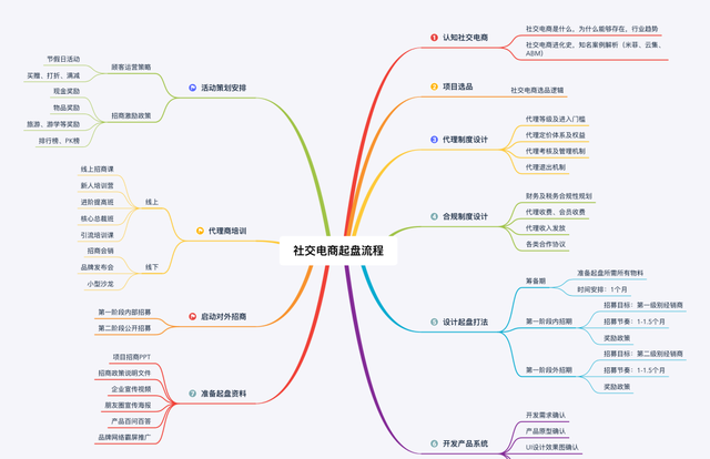 深度揭秘：一年赚几个亿的微商项目是如何起盘的？