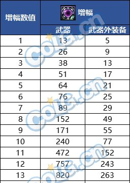 DNF：新春版本增幅指南，增幅器获取途径及增幅小技巧