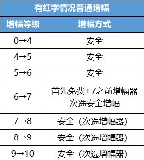 DNF：新春版本增幅指南，增幅器获取途径及增幅小技巧