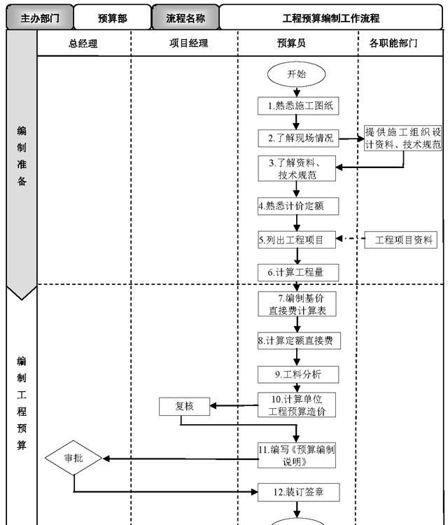 工程预算编制步骤