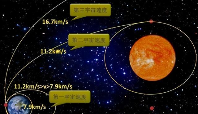 第一第二第三宇宙速度经常被提到，为何第四宇宙速度很少被提到？