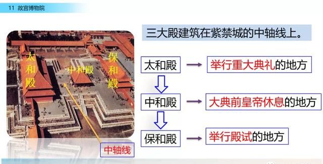 部编版六年级语文上册第11课《故宫博物院》课件及同步练习