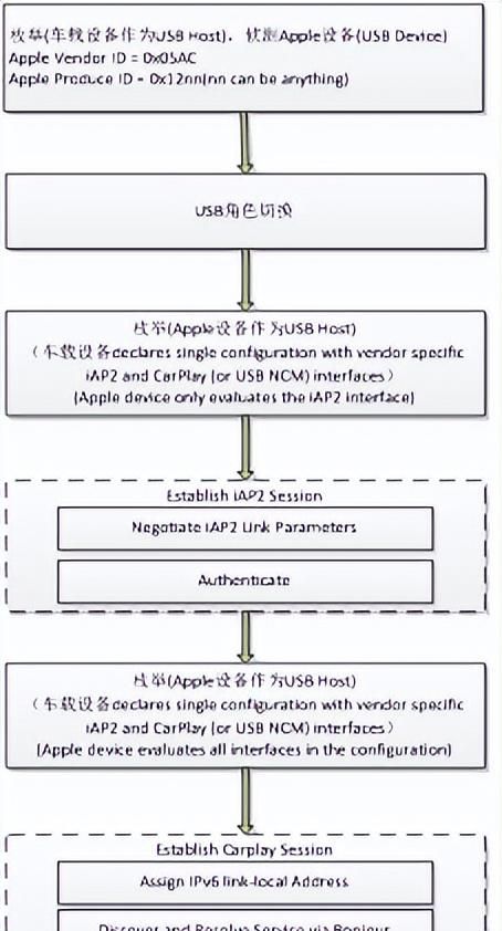 CarPlay wired(USB)连接方案