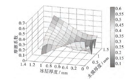 典型路面结构冰水混合物附着条件下湿滑性能研究