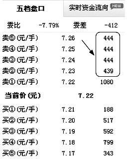 A股神奇的“数字挂单暗语”：8、88、68、78、18、118，真正读懂了，至少少走10年弯路！