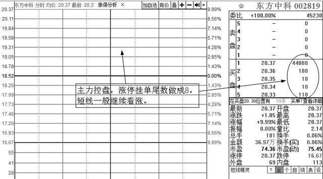 A股神奇的“数字挂单暗语”：8、88、68、78、18、118，真正读懂了，至少少走10年弯路！