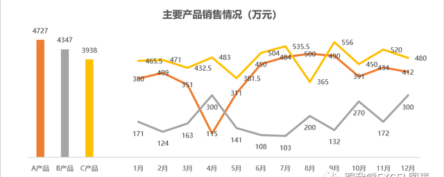 一张图表同时展示柱形图展示合计和折线展示销售趋势怎么做