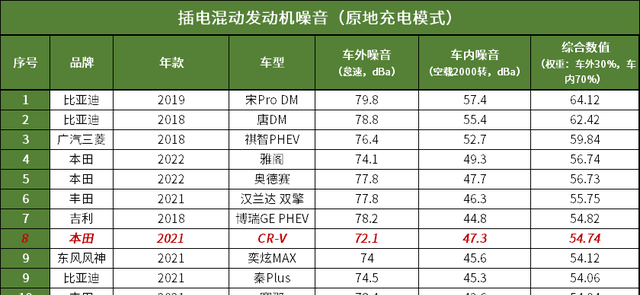 本田CRV：变得更省油，开起来是溜达街的水平