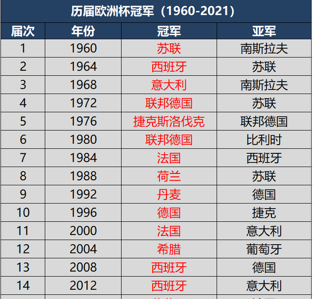 欧洲杯历届冠军及夺冠排行榜，意大利再度捧杯仅次于德国西班牙