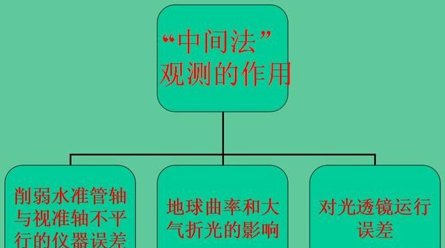 5分钟学会水准仪！不仅让你会操作，还得懂原理