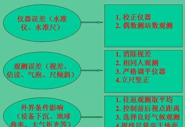 5分钟学会水准仪！不仅让你会操作，还得懂原理