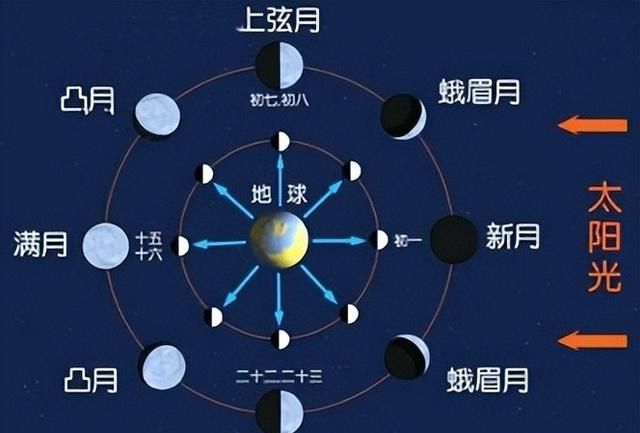 【科学向日葵】天文课堂 | 变脸的月球