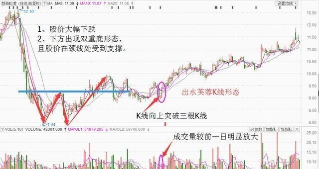 最强势的反转形态——“出水芙蓉”，经常出现中线大牛股第一安全买点！