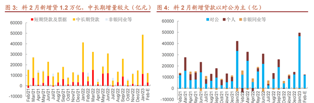 2月末银票转贴现利率保持高位，信贷数据会再超预期吗？