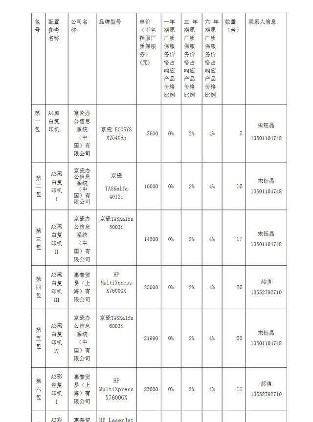 中央机关复印机9月集采 京瓷惠普瓜分400万