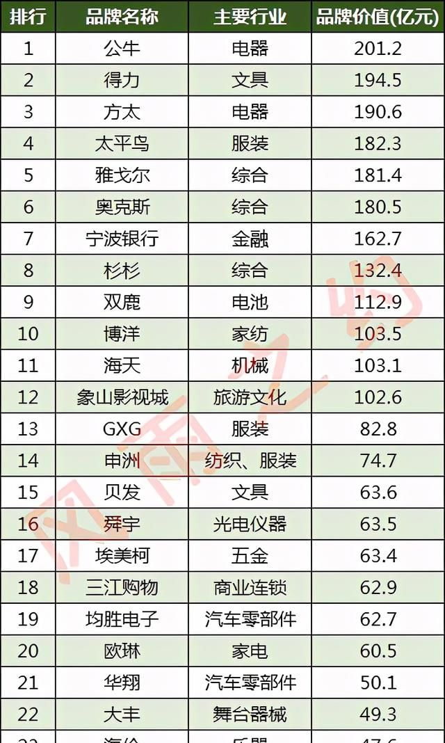 宁波100强名牌：公牛、得力…你要么用过，要么穿过