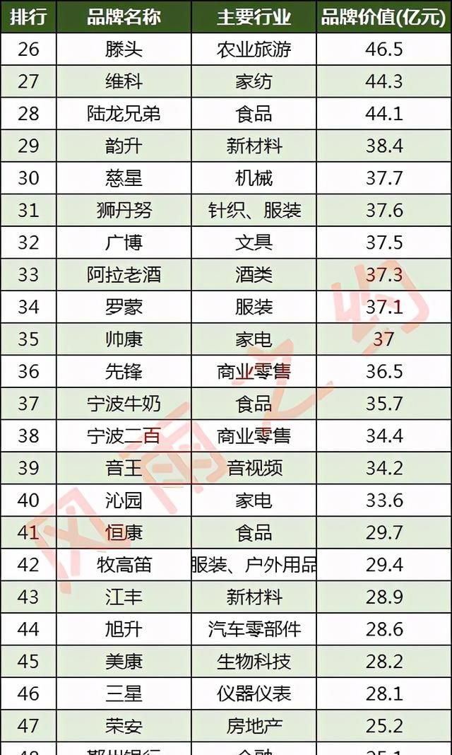 宁波100强名牌：公牛、得力…你要么用过，要么穿过